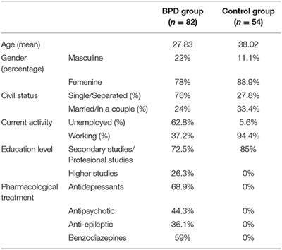 Executive Dysfunction Associated With the Primary Psychopathic Features of Borderline Personality Disorder